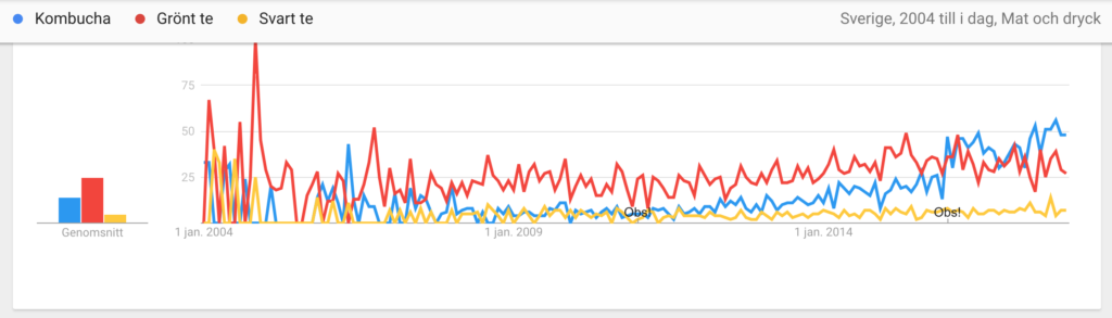 Diagram från Googe Trends med jämförelse Kombucha, Grönt te, Svart te