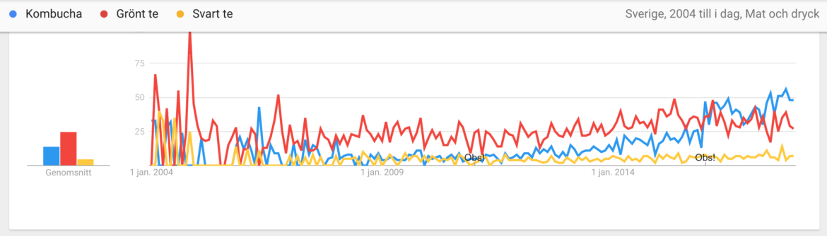 Kombucha i Google trends