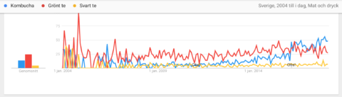 Kombucha i Google trends