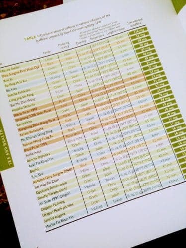 Tabell koffeininnehåll i te från boken Tea history terroir varieties